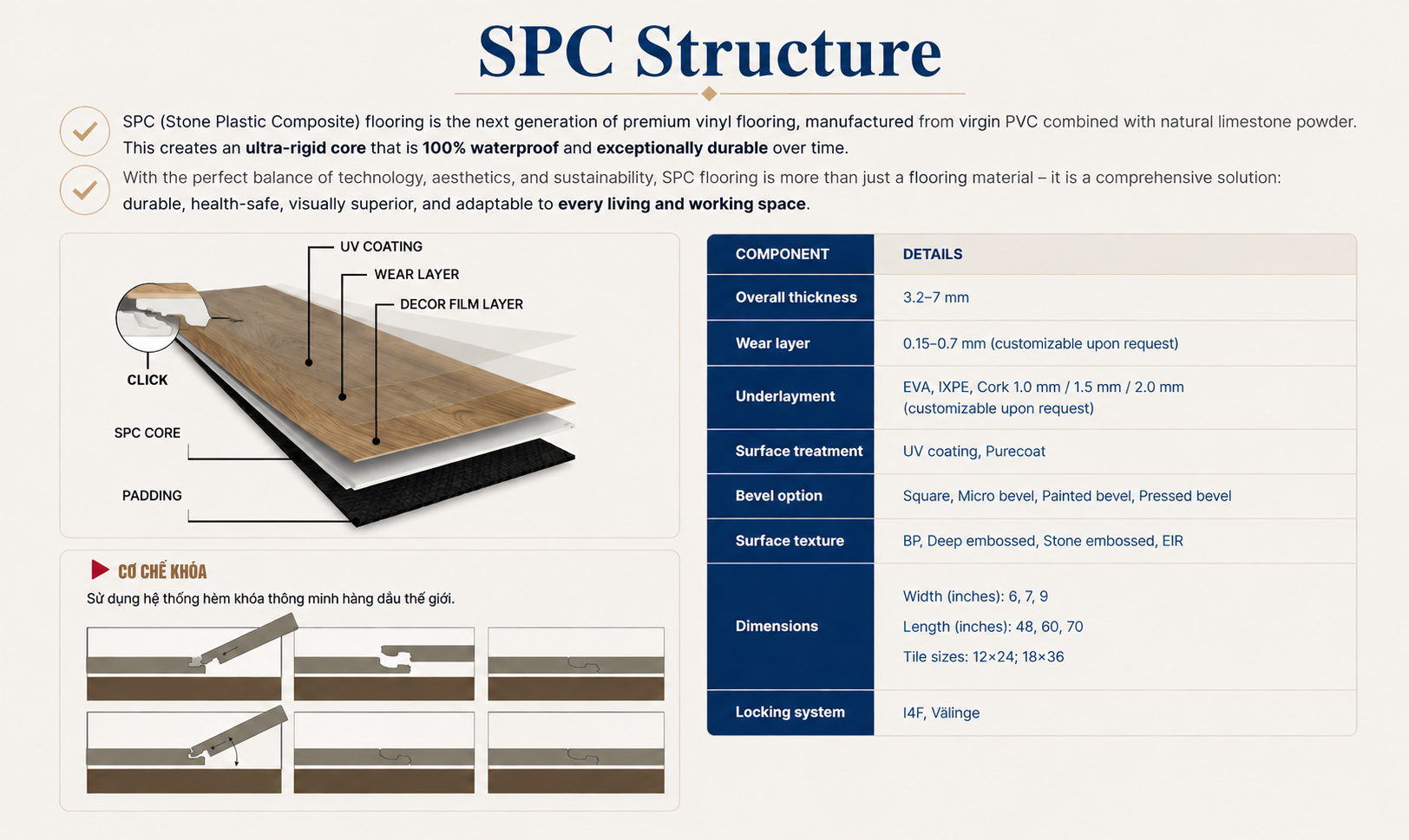 UNAFloors SPC structure — UV coating, wear layer, decor film, SPC rigid core, underlayment and I4F/Välinge click-lock system with full technical specifications