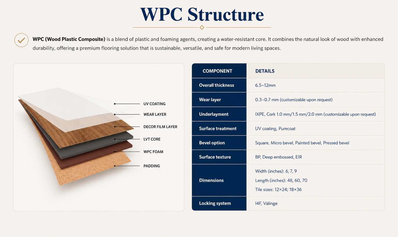 UNAFloors WPC structure — Wood Plastic Composite core with foam layer for acoustic comfort, padding, decor film, wear layer and UV coating with full technical specifications